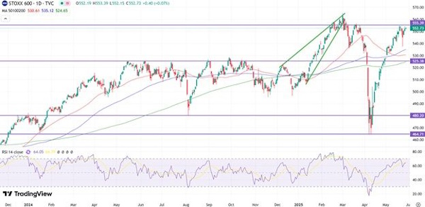 Мировые рынки отыгрывают торговый оптимизм